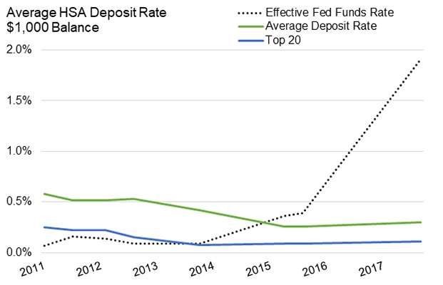 Average HSA Deposit Rate $1,000 Balance