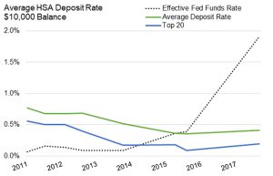 Average HSA Deposit Rate $10,000 Balance