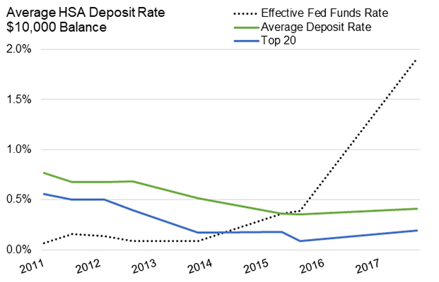 Average HSA Deposit Rate $10,000 Balance