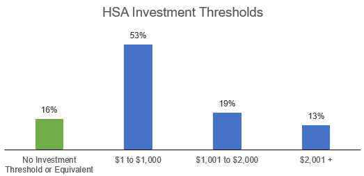 HSA Industry Investment Thresholds